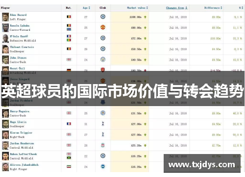英超球员的国际市场价值与转会趋势